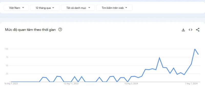 Choáng Club (Choang Club) – CỔNG GAME UY TÍN 2025 5 Bảng thống kê Choáng club tại Google Trend